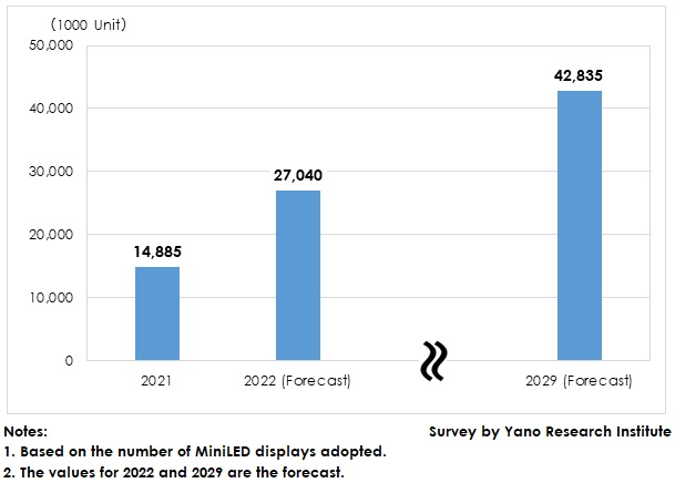 Global Mini LED Display Market Size Forecast