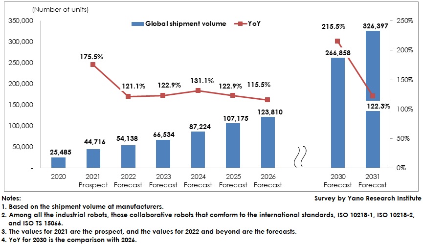 Transition and Forecast of Global Shipment Volume of Cobots