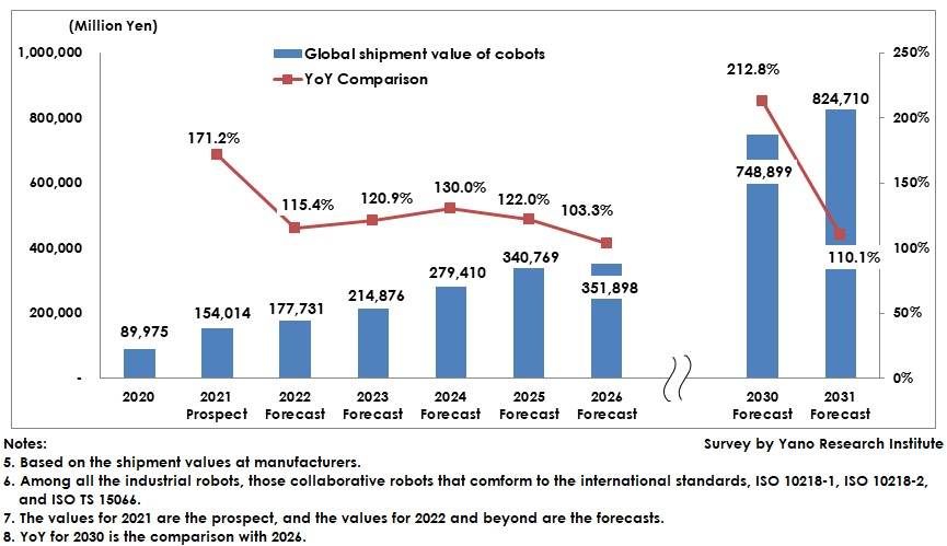 Transition and Forecast of Global Shipment Value of Cobots