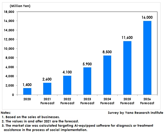 Market Size Forecast on AI Systems for Assisting Diagnoses and Treatment