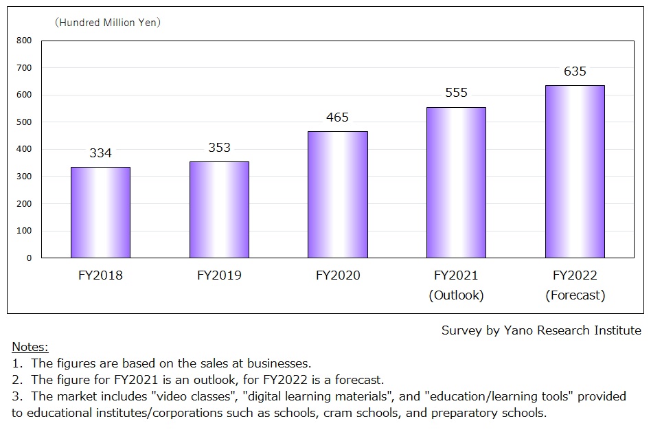 Transition of Digital Education Content Market Size