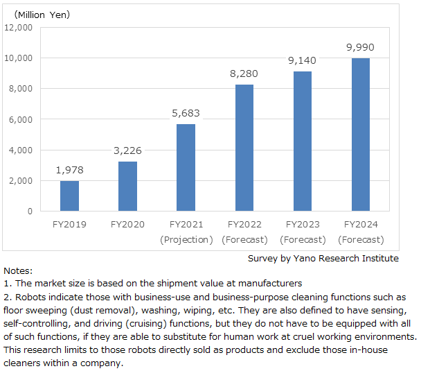 Transition and Forecast of Business-Use Cleaning Robot Market
