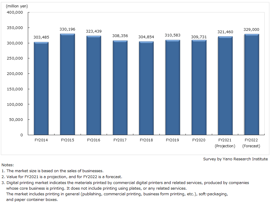 Market Size Transition & Forecast of Digital Printing