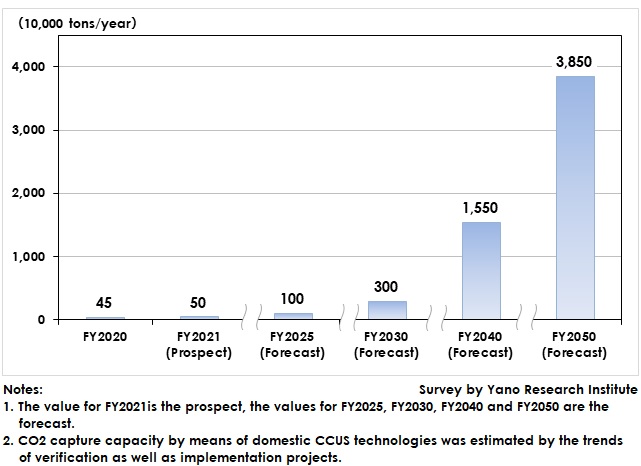 Transition and Forecast of Domestic CO2 Captured via CCUS Technologies