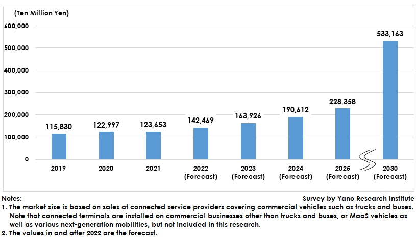 Global Market Size Transitions and Forecasts on Connected Services for Trucks and Buses