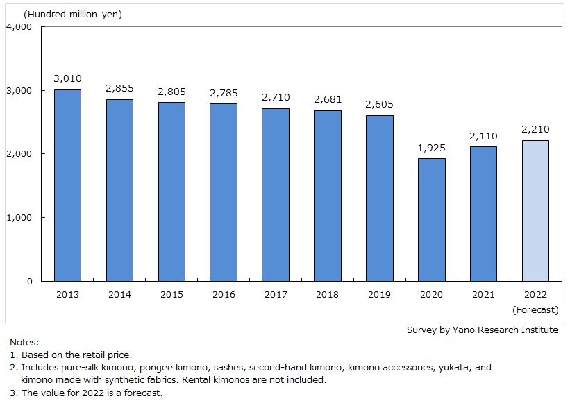 Market Size Transition of Kimono Retail Market