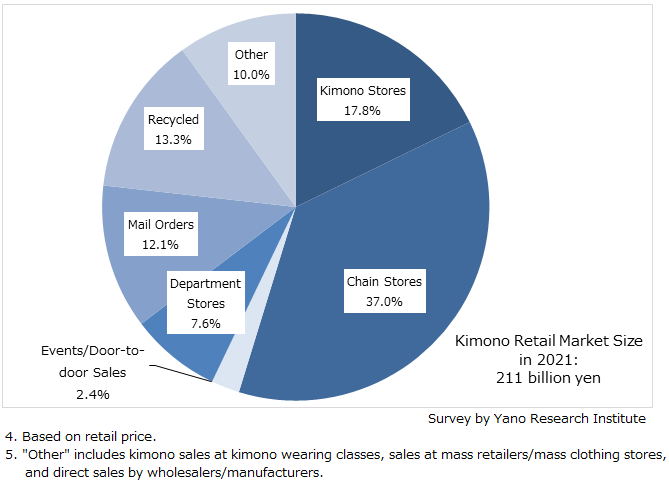 Composition Ratio of Kimono Retail Market by Channel