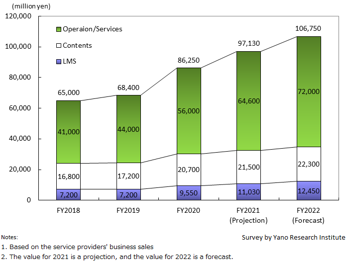 Transition of E-Learning Market Size