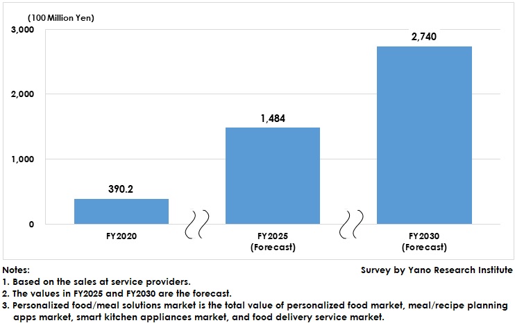 Personalized food/Meal Solutions Market Size Forecast
