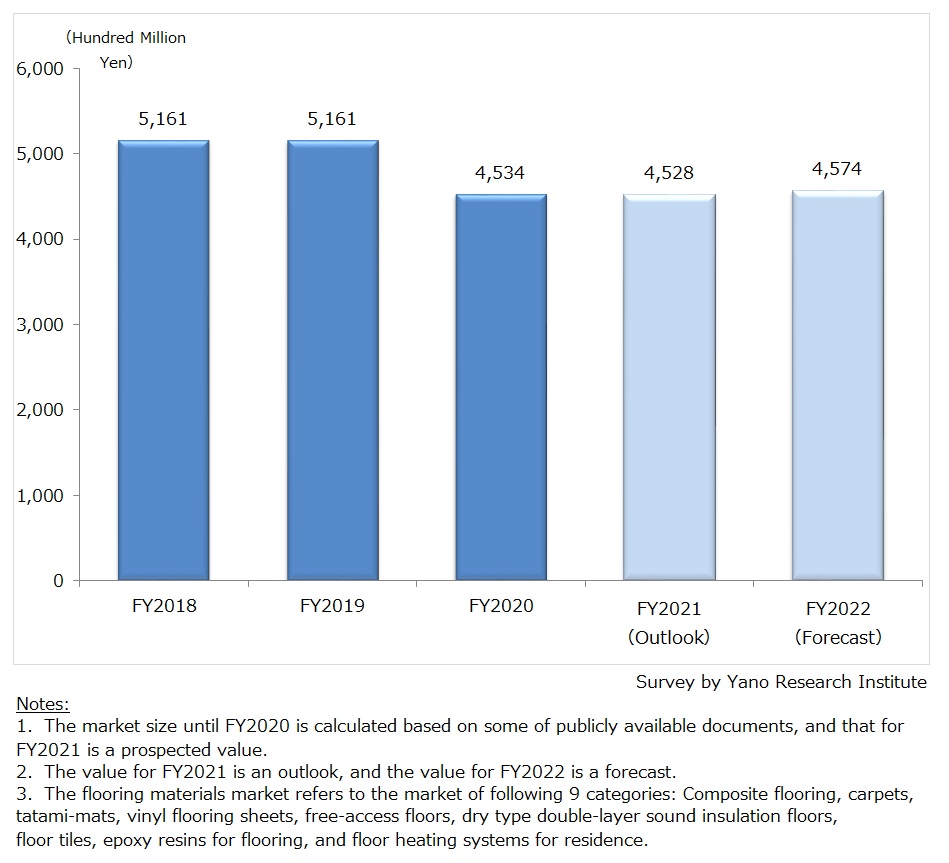 Transition and Forecast of Flooring Materials Market (9 Categories)