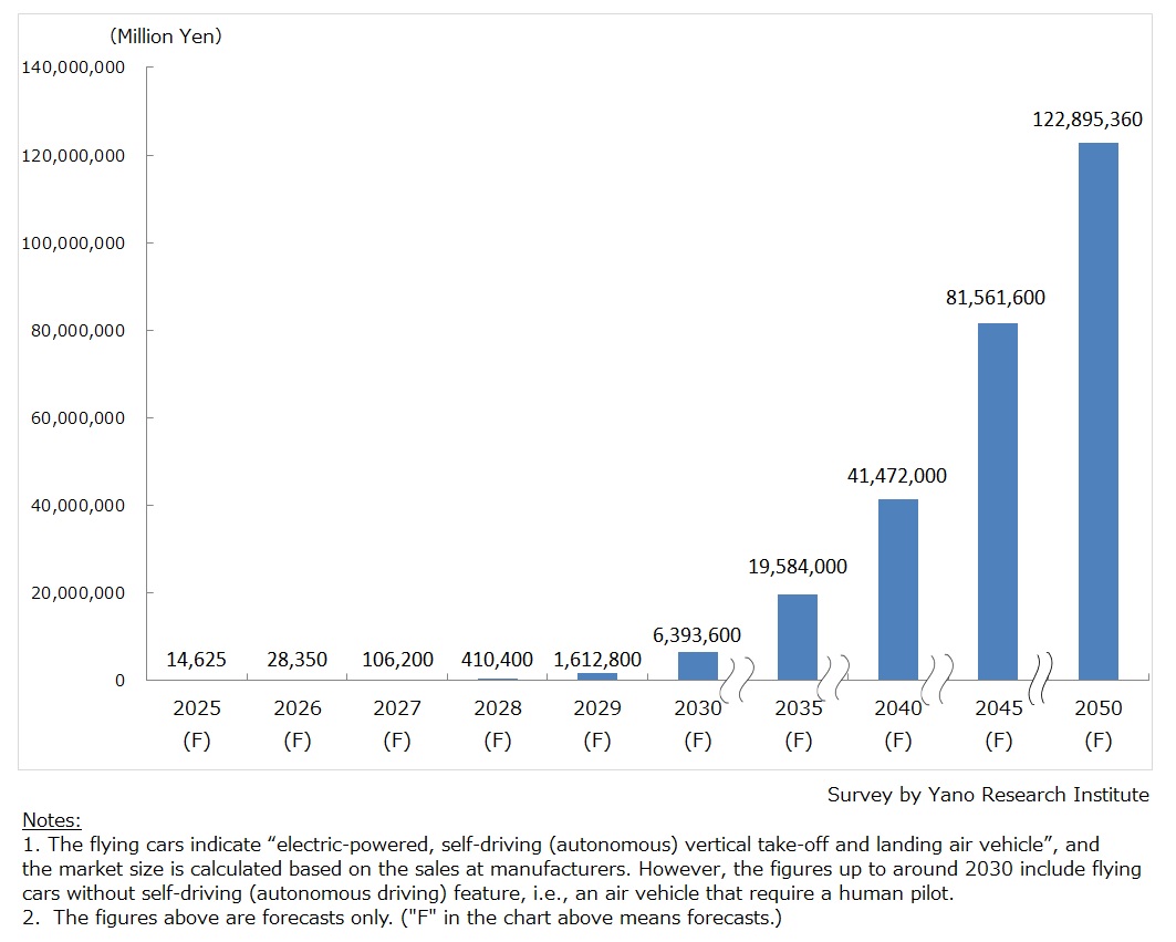Global Flying Car Market Size Forecast