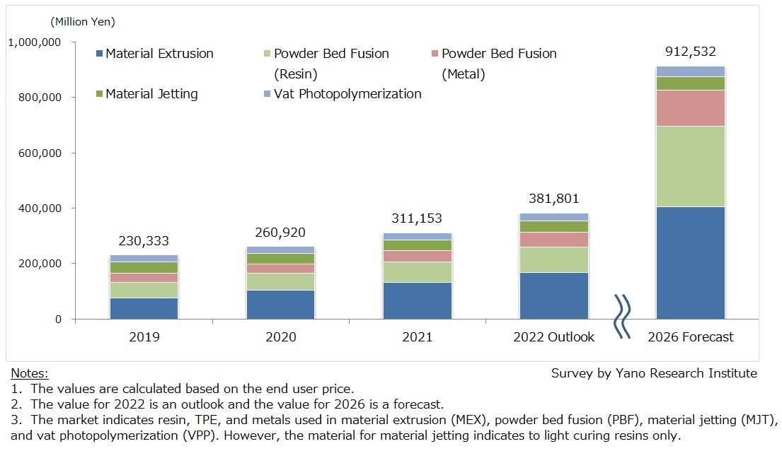 Transition and Forecast on Global 3D Printing Materials Market Size