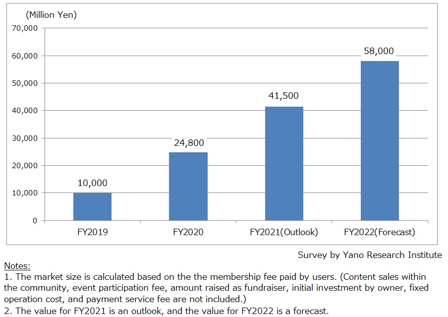 Transition and Forecast of Monthly Subscription Community Platform Service Market Size