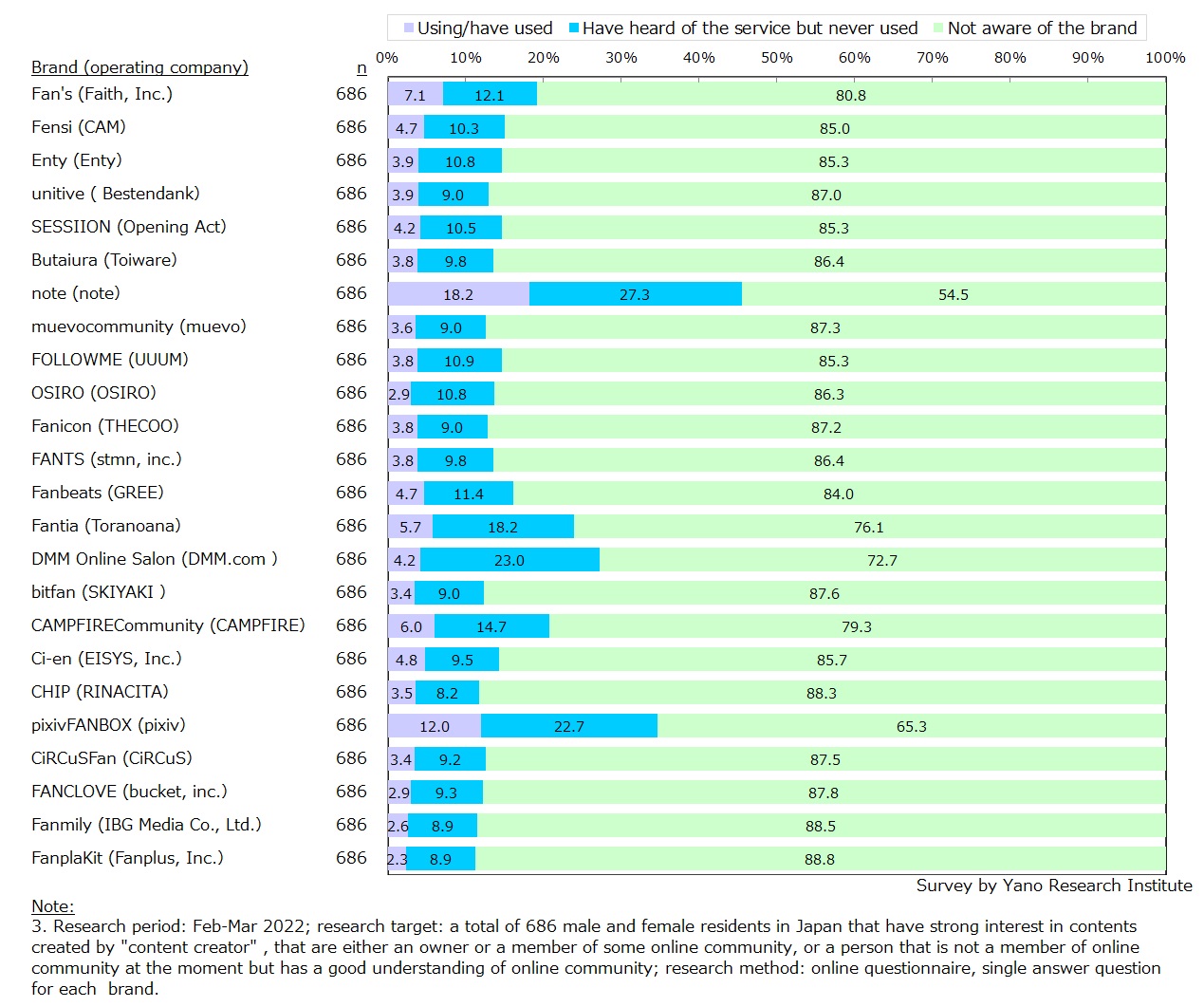 Usage Rates and Awareness of Monthly Subscription Community Platforms (by Brand)