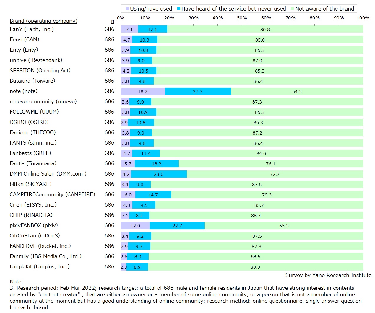 Usage Rates and Awareness of Monthly Subscription Community Platforms (by Brand)