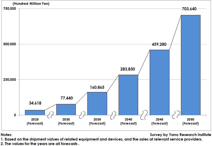 Global Market Size Forecast for Technologies and Services Related to Quantum Technologies (7 Categories)