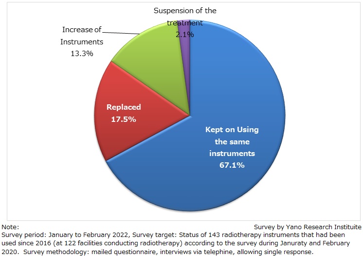 Replacement Status of Therapeutic Instruments at Radiotherapy Facilities