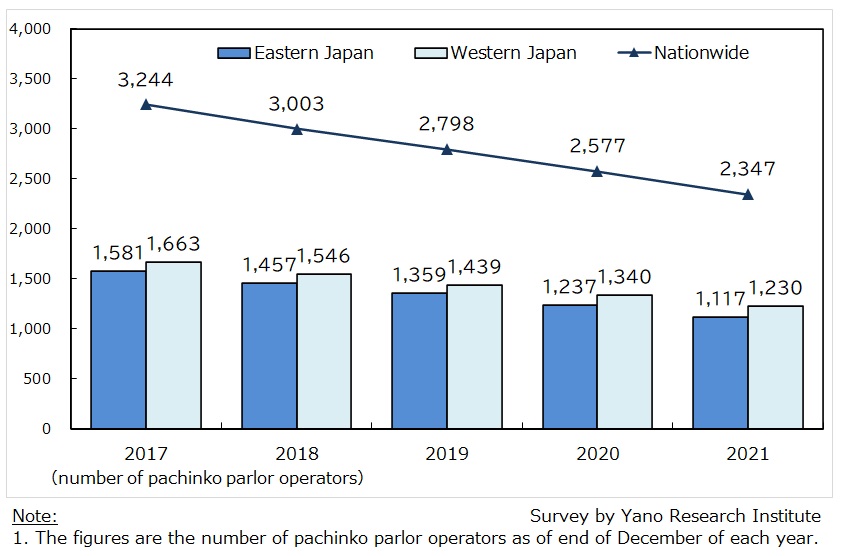 Transition of Number of Pachinko Parlor Operators