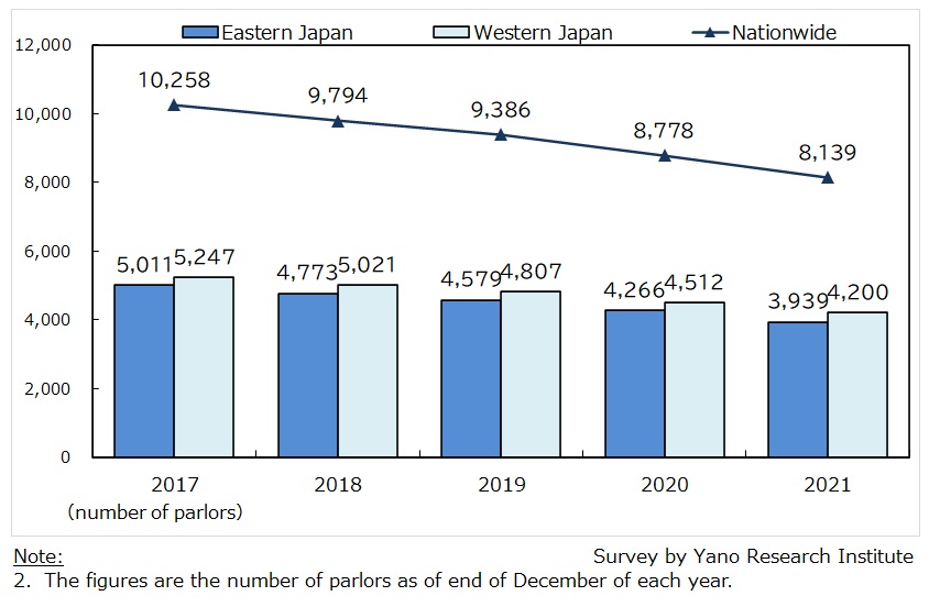 Transition of Number of Pachinko Parlors