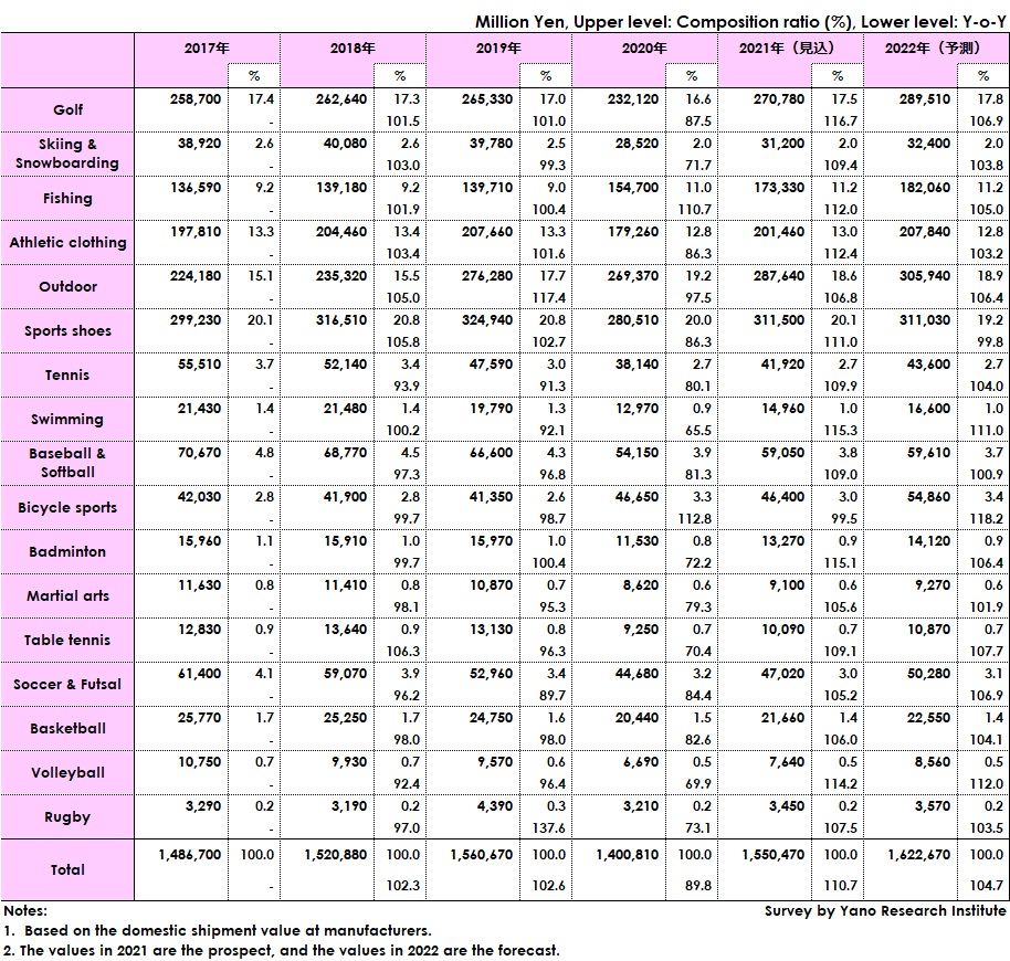 Transition of Domestic Sporting Goods Market Size by Category