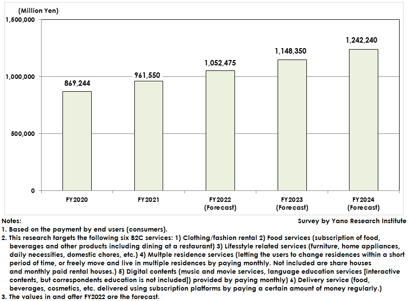 Transition and Forecast of Domestic Subscription Services Market (Total 6 Categories)