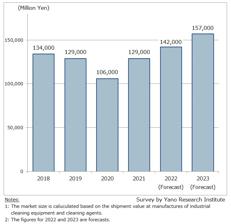 Transition and Forecast of Industrial Cleaning Market