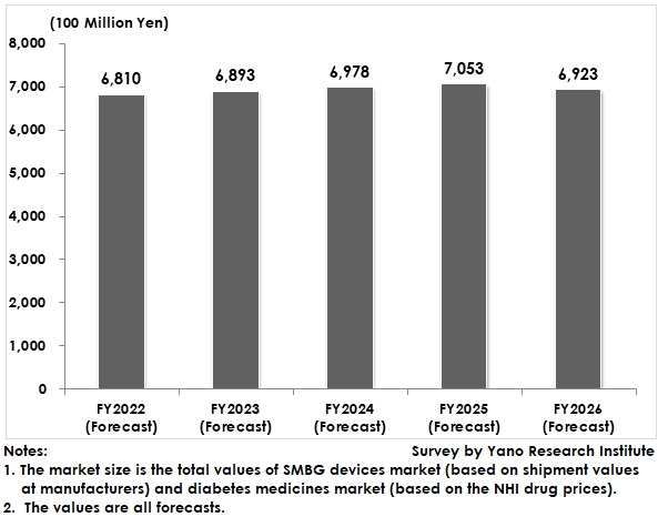 Transition of Diabetes Market Size (Total of Two Categories)