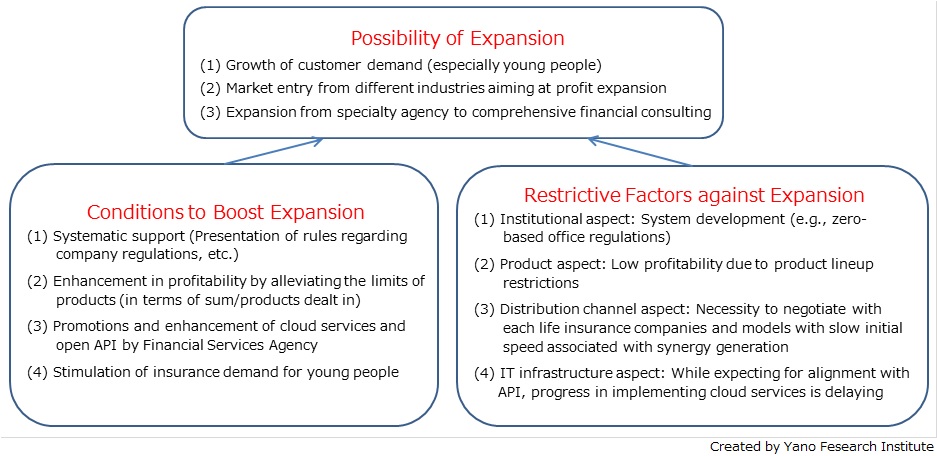 About Potential Expansion of Financial Services Intermediary Business 