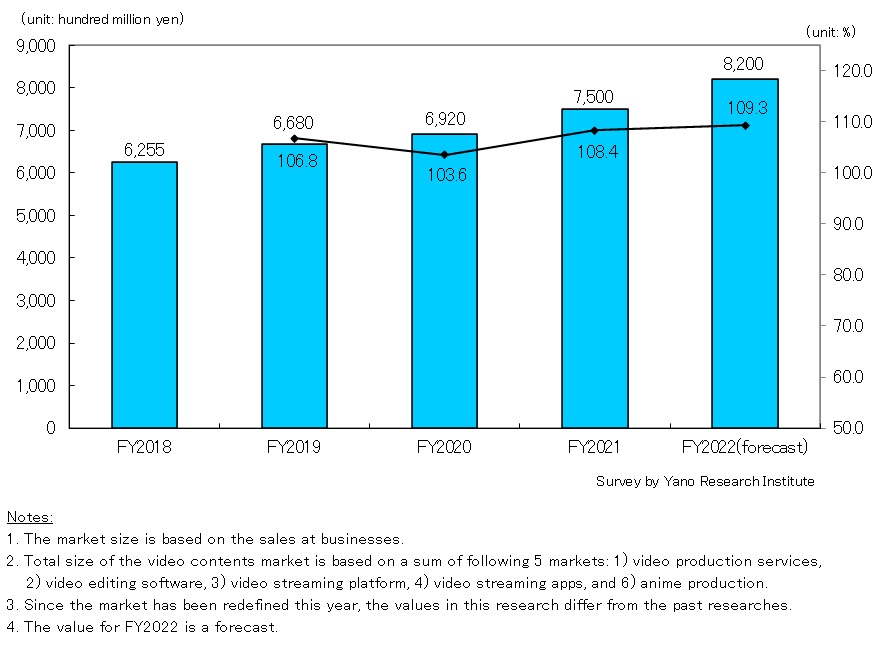 Transition of Video Content Business Market Size (as a Total of 5 Major Markets)