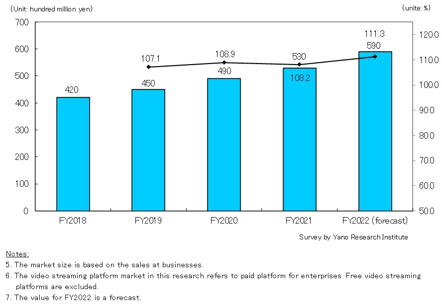 Transition of Video Streaming Platform Market Size