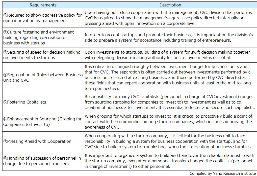 8 Essential Requirements to Deal in Corporate Venture Capital