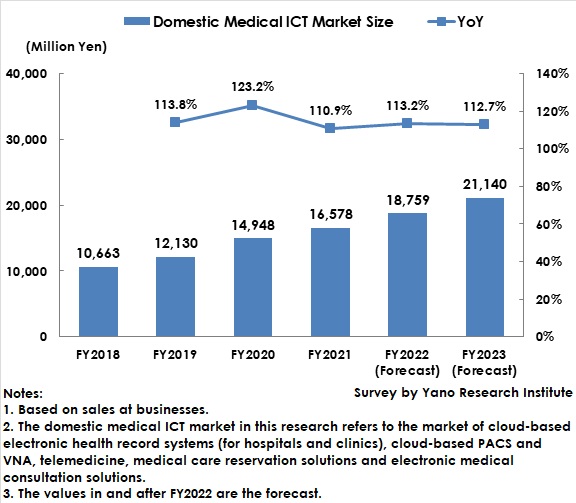 Transition and Forecast of Domestic Medical ICT Market Size