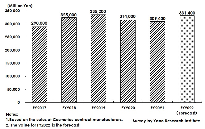 Transition and Forecast of Domestic Cosmetics Contract Manufacturing Market Size