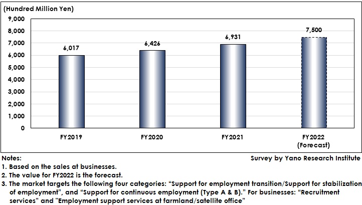 Transition and Forecast of Market for Employment Support Services for Persons with Disabilities (Total of Four Categories)