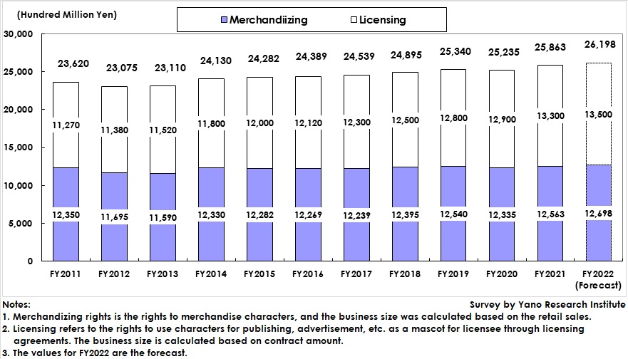 Transition of Character Business Market Size