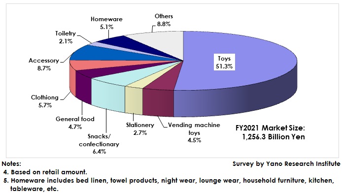 FY2021 Character Business Merchandising Market: Composition Ratio by Segment