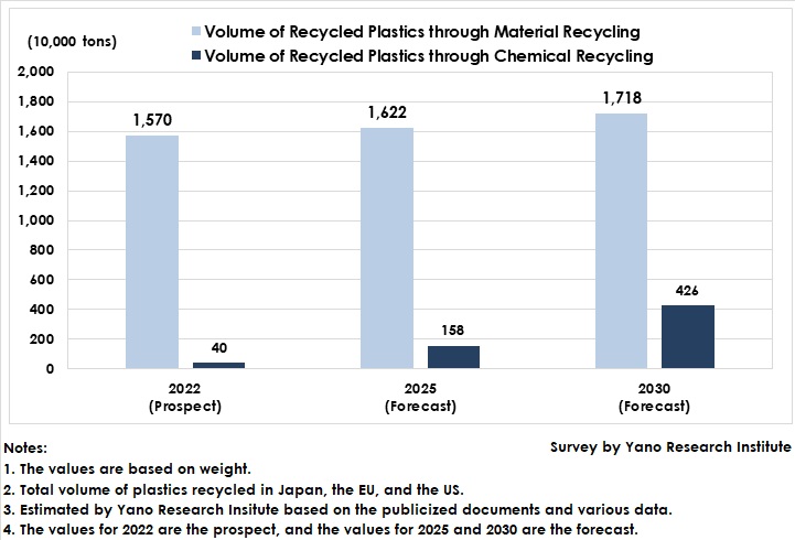 Plastic Recycling Volume (Market Size) in Japan, EU, and US