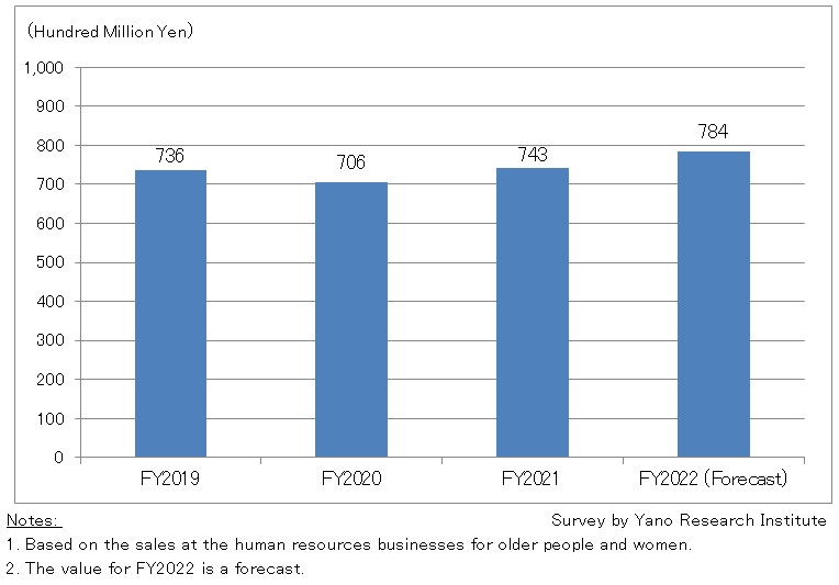 Transition and Forecast of Human Resources Business for Older People and Women