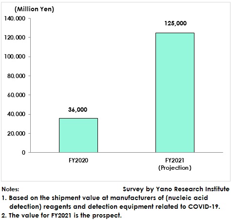 Forecast of COVID-19 Genetic Test Reagent and Equipment Market Size