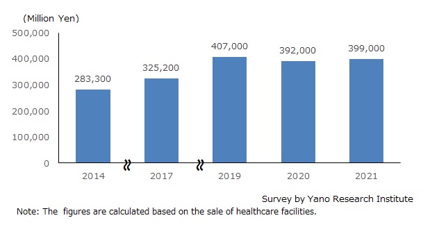 Transition of Aesthetic Medicine Market Size