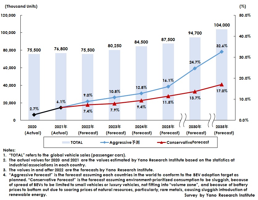 BEV (Battery Electric Vehicles) Market Projected to Occupy Maximum 25