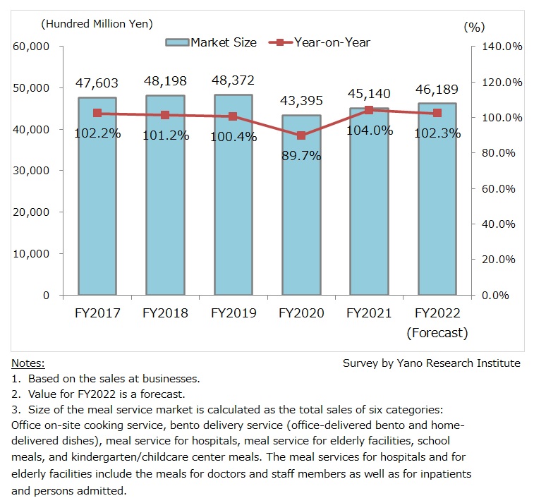 Transition of Meal Service Market Size (total of 6 categories)