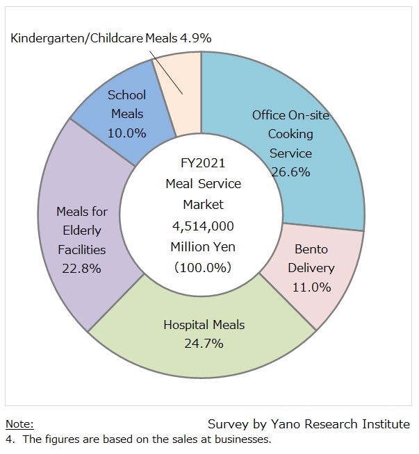 Composition Ratio of Meal Service Market by Category (FY2021)