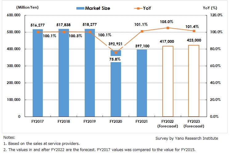 Linen Supply Market Size Transition and Forecast