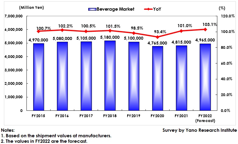 Transition and Forecast of Beverage Market Size