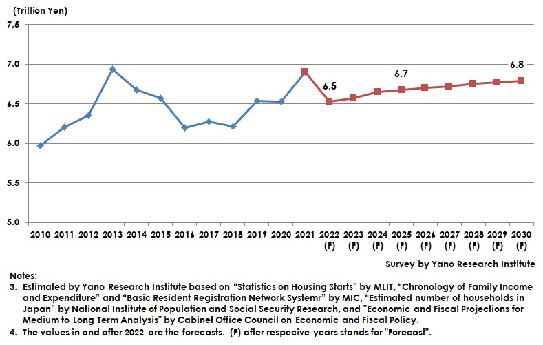Long-Term Forecast for Home Renovation Market Size Until 2030