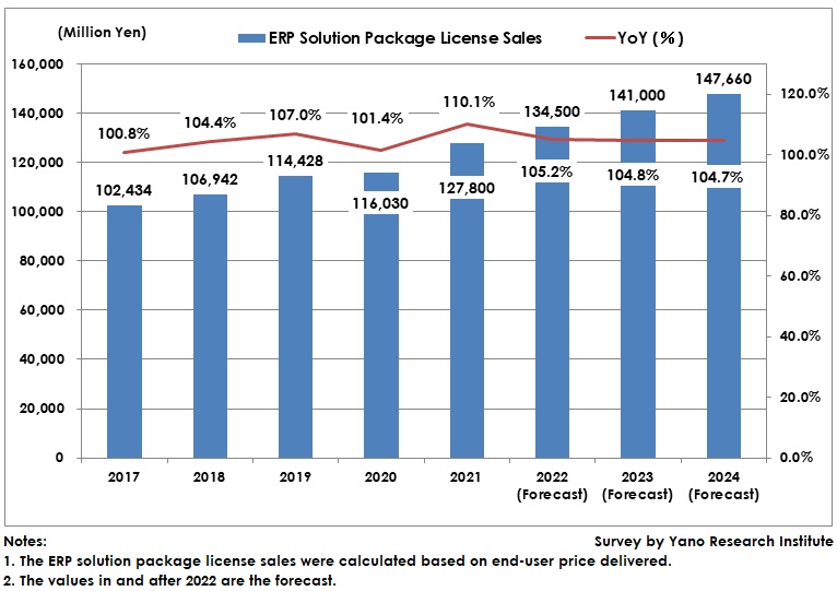 Transition and Forecast of ERP Solution Package License Market Size