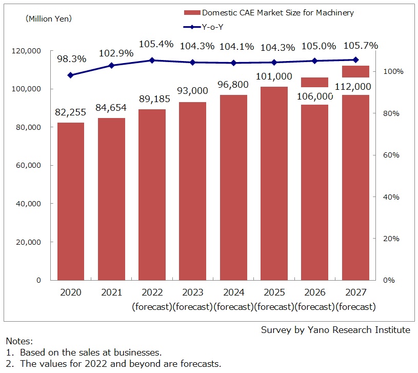 Transition and Forecast of Domestic Market of CAE for Mechanical Engineering