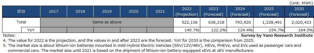 Governmental Policy-Based Forecast: Transition and Forecast of Global Automotive Lithium-ion Battery Market Size