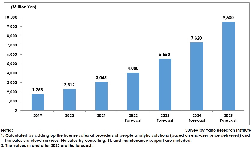 Transition and Forecast of People Analytics Solutions Market Size 